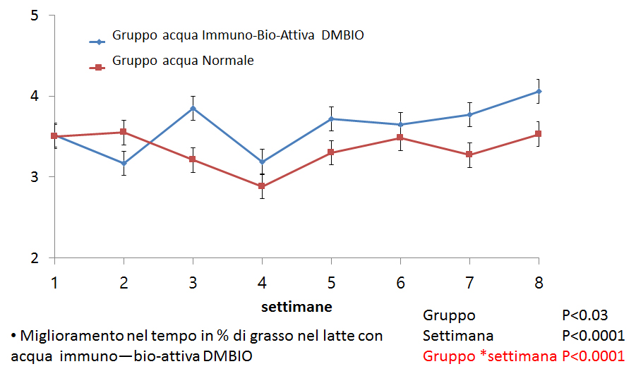 grafico_percentuale_grasso_nel_latte